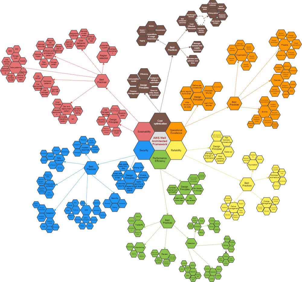 AWS Well Architected Framework