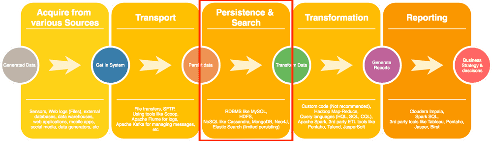 Big Data - Save data on BigData server