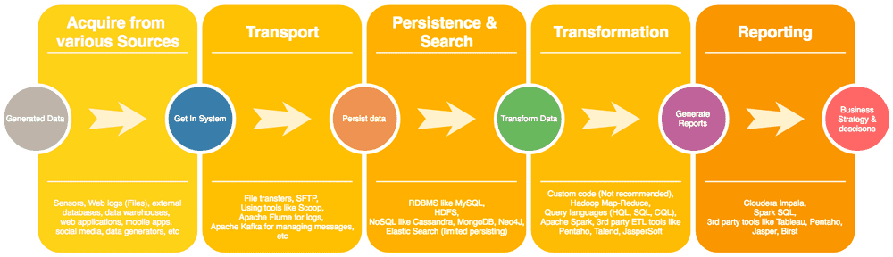 Big Data - Project architecture stages