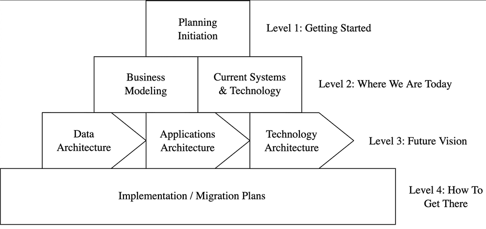 Why Enterprise Architecture?