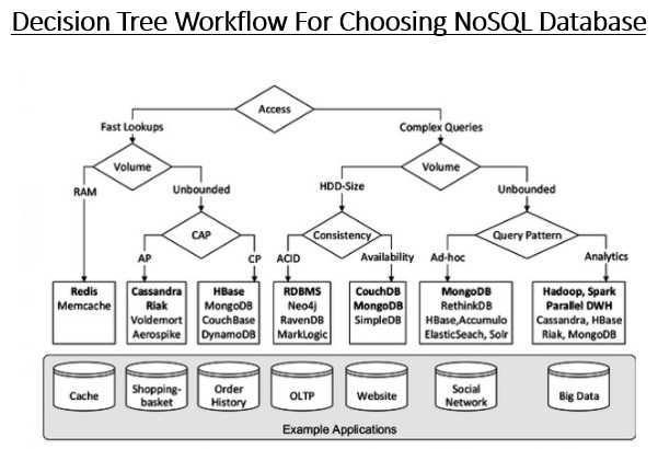 Decision tree workflow for choosing NoSql database