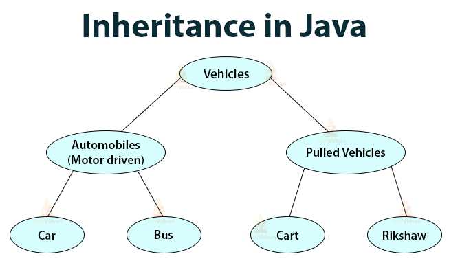 Java doesn’t support multiple inheritance