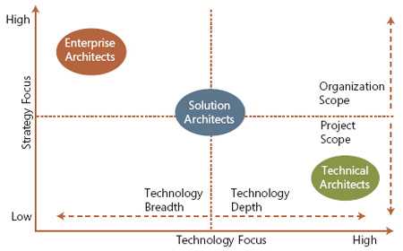 Architect's career path