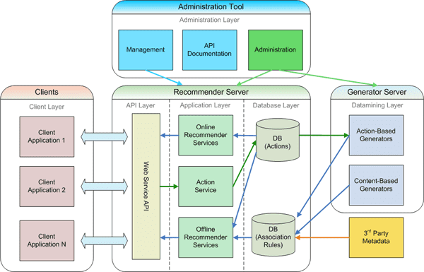 Software architecture and design