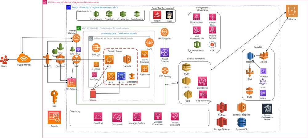 AWS most common services