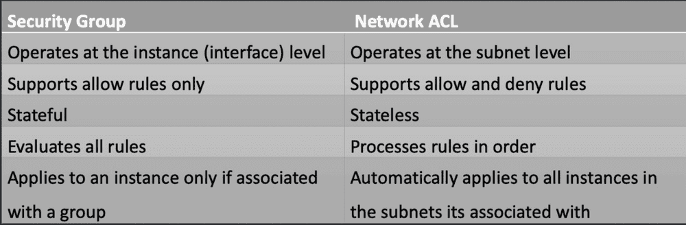 AWS - What is the difference between security group and NACL
