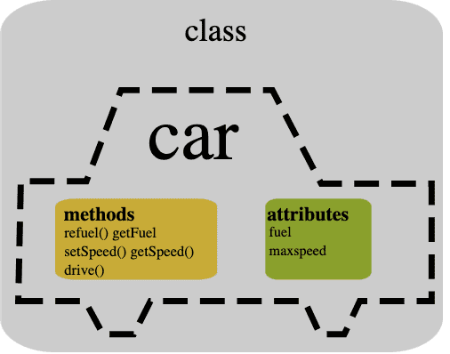 Think in object oriented way