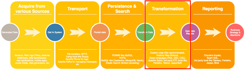 Big Data - data transformation